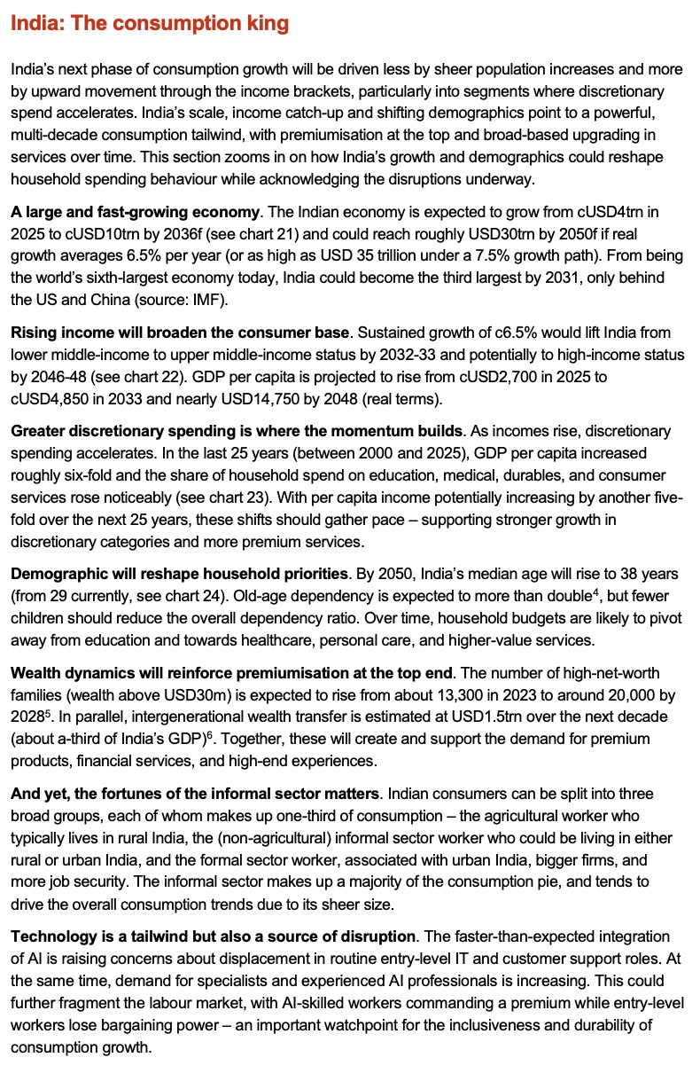 Research note excerpt titled India, the consumption king, describing India's economy growing from about four trillion dollars in 2025 to ten trillion by 2036, GDP per capita rising from roughly 2,700 dollars toward nearly 14,750 dollars by 2048, and household spending shifting toward discretionary categories as incomes rise